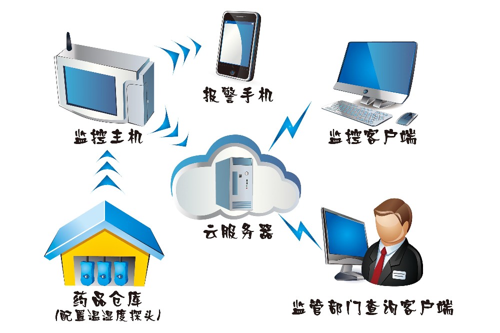 wsk-1无线温湿度云监控系统